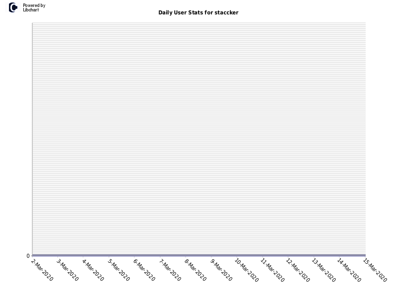 Daily User Stats for staccker